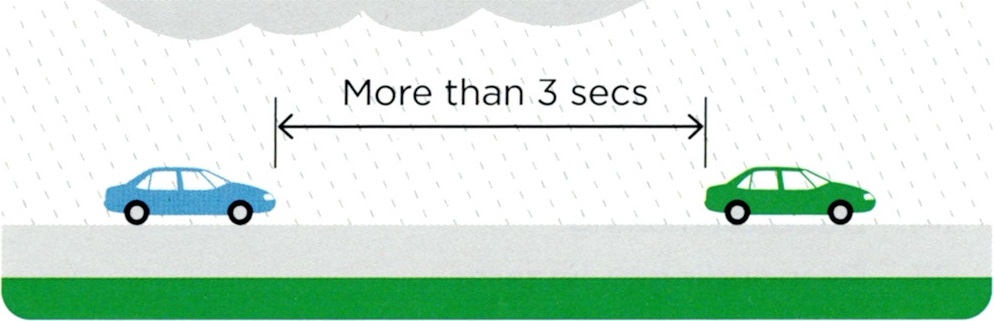 Learner driver diagram showing how to increase the following gap to more than 3 seconds when driving in poor weather conditions.