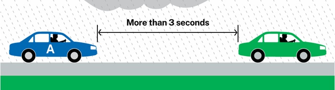 Increased distance in poor weather